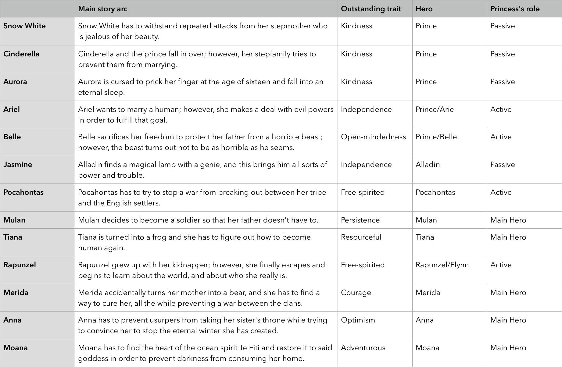 Chart of Disney Princesses